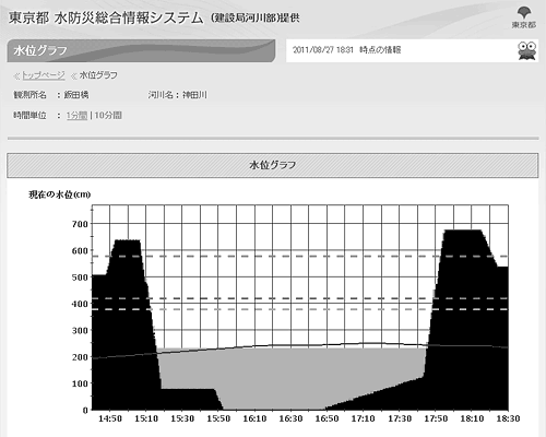 東京都水防災総合情報システム