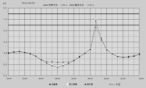 8月26日の水位グラフ